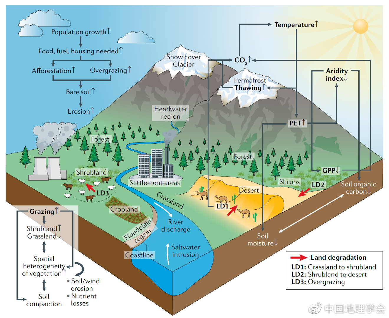 傅伯杰院士團隊在《Nature Reviews Earth ＆ Environment》發(fā)文3.jpg